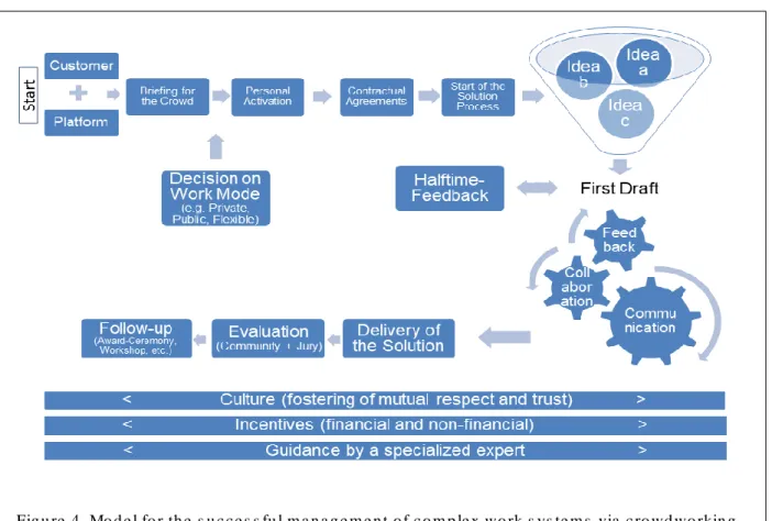 Figure 4. Model for the successful management of complex work systems via crowdworking  platforms (source: own depiction) 