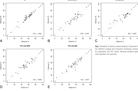 Fig 1. Variability of stenosis values between 2 observers for