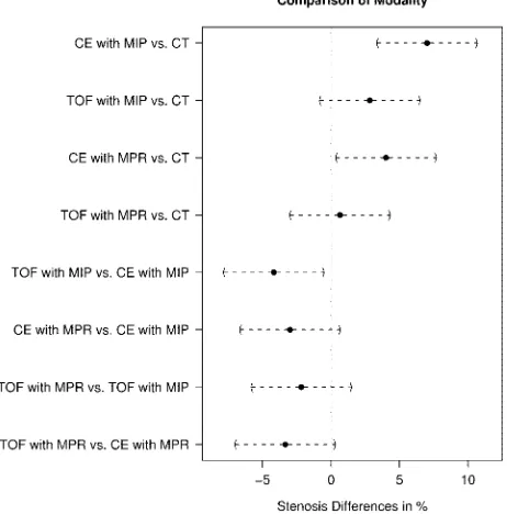 Fig 2. Comparison of modalities by differences between stenosis values. Pairs of modal-ities that cross the zero-line are not considered significantly different