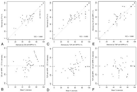 Fig 3. Stenosis values for CTA, CE-MRA, and TOF-MRA evaluated with the MPR method are represented graphically in scatter plots (Confidence intervals of the difference in stenosis values are given asupper row) and Bland-Altman-plots (lower row)
