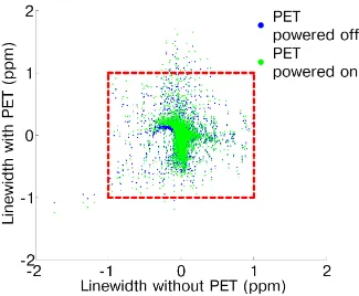 Figure 3.1: Bvoxels from matching spatial locations in the presence or absence of the PET insert (powered onand off) were compared in a scatter plot