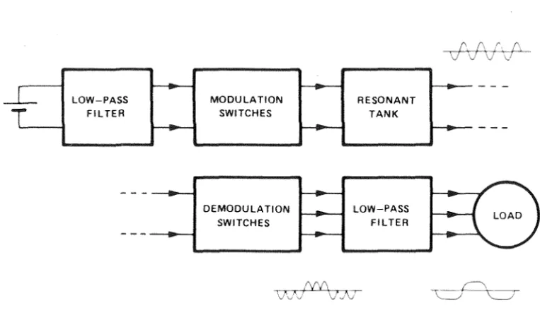 Fig. 2.5 Functional diagram of a resonant inverter showing a resonant link surrounded by modulation and demodulation switches