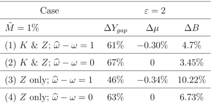 Table 1: Persistence and mark-up variability.