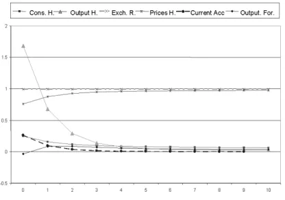 Figure 1: Current account improvement:ε = 5, θ = η = 5.