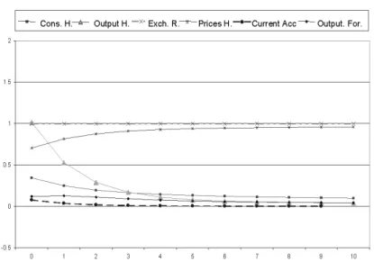 Figure 4: Current account improvement:  = 2, θ = η = 2.