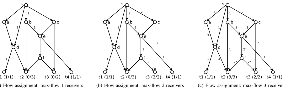 Fig. 4. Different stages of the MultiLayer-MaxFlow algorithm: layer assignment per link and rate achieved vs