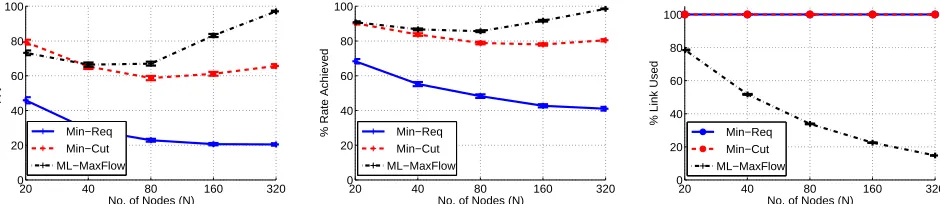 Fig. 5. Fraction of nodes that achieve their max-ﬂow (left), normalized rate (middle), and link usage (right) for different network sizes and 10 receivers