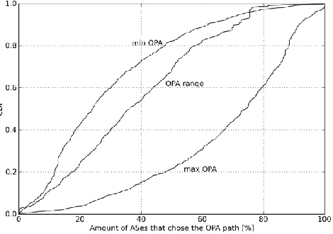 Figure 4. OPA range, upper and lower bound 