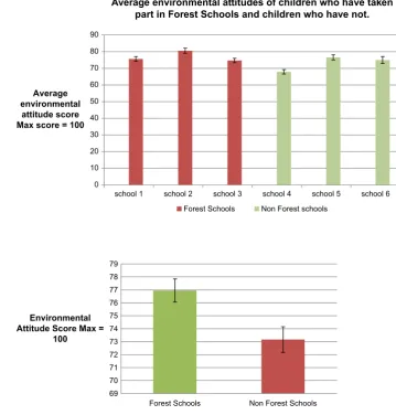 Figure 2. Average environmental attitude of children participating in the study.