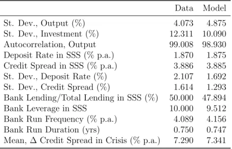 Table 2 reports how well the model fits the targeted moments. The standard deviation of output and investment are matched reasonably well