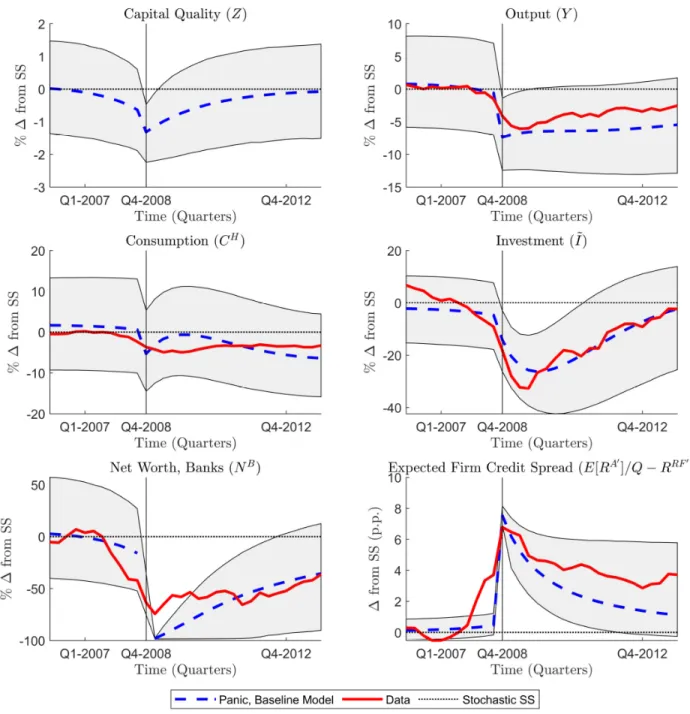 Figure 2: Dynamics around a typical banking panic in the model and in the data.