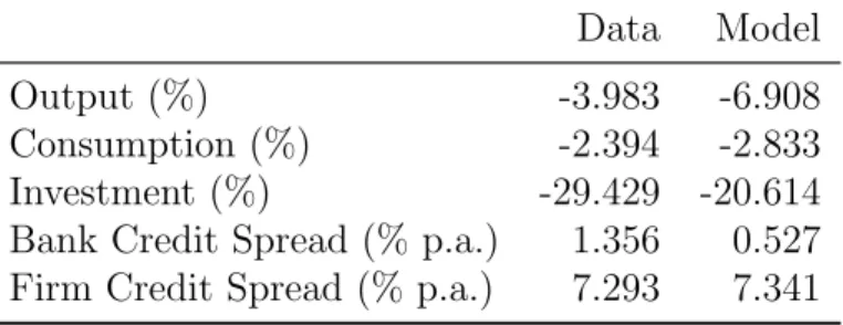 Table 3: Peak-to-trough changes during the financial crisis of 2007-2009 in macroeconomic aggregates and asset prices in the model and the data.