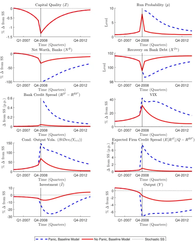Figure 3: Dynamics around a typical banking panic - exploring the mechanism.