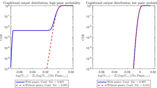 Figure 4: The conditional distribution of output in economies with and without panics.