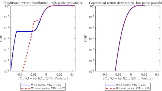 Figure 5: The conditional distribution of asset returns in economies with and without panics.