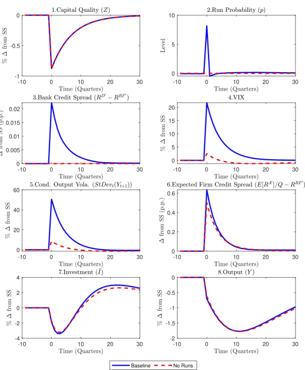 Figure 6: The impulse response to a two-standard deviation negative capital quality shock.