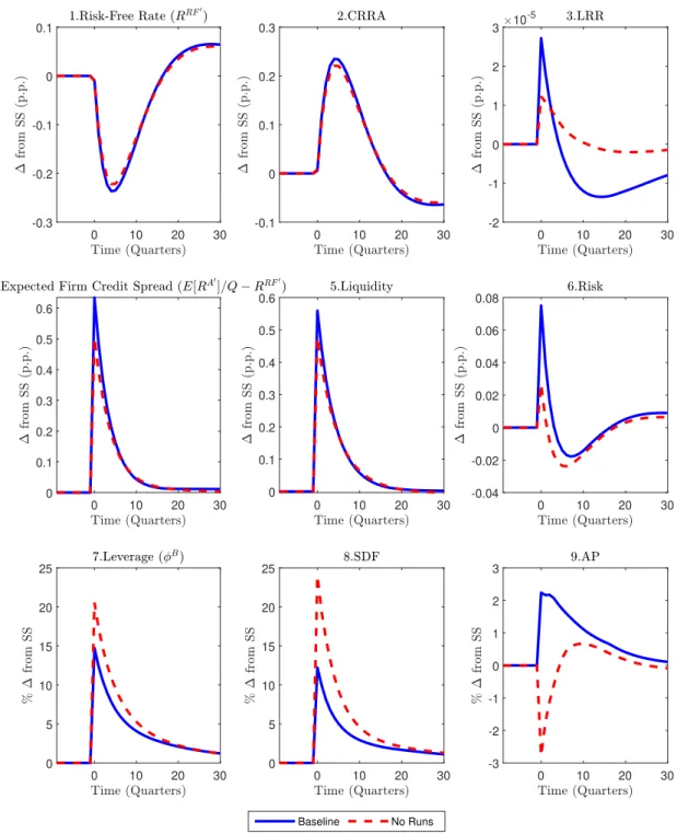Figure 7: The effects of uncertainty - exploring the mechanism.