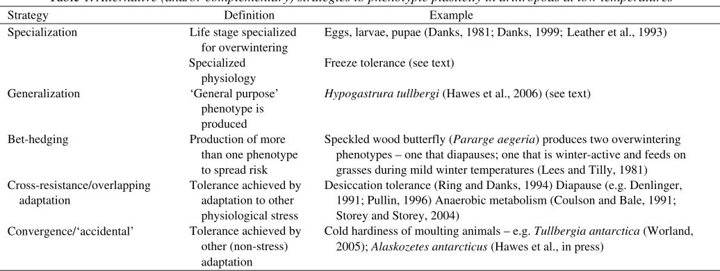 Table 1. Alternative (and/or complementary) strategies to phenotypic plasticity in arthropods at low temperatures