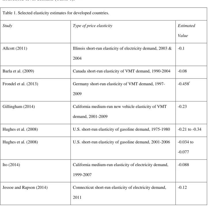 Table 1. Selected elasticity estimates for developed countries. 