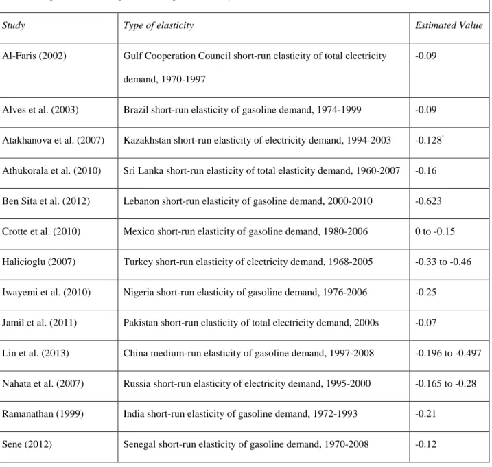 Table 2. Representative sample of recent price elasticity estimates for low and middle income countries