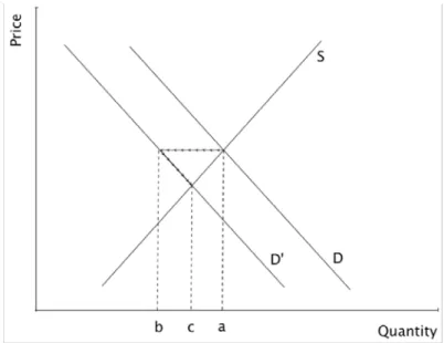 Figure 1. Macroeconomic Price Effect 