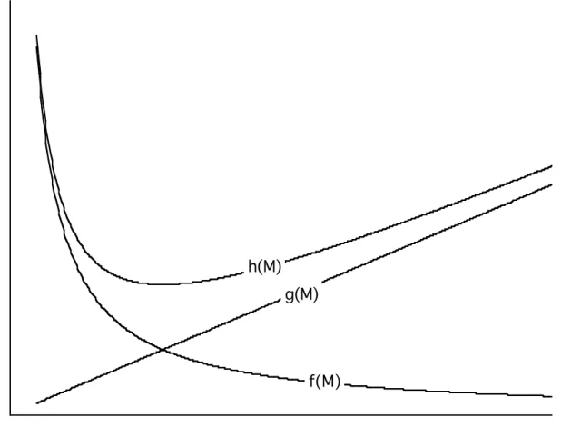 Figure 1. Macro-Level Limits to Substitution  MEh(M) g(M) f(M)