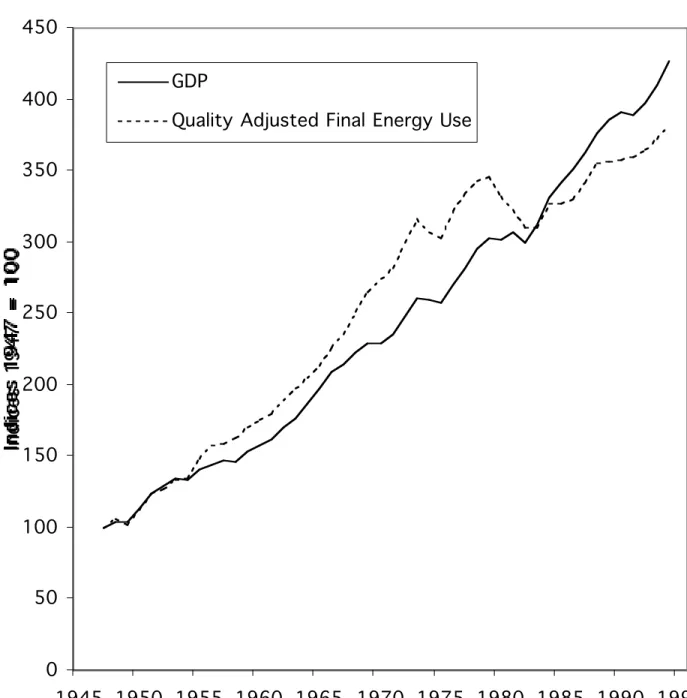 Figure 4. U.S. GDP and Quality Adjusted Final Energy Use 050100150200250300350400450 1945 1950 1955 1960 1965 1970 1975 1980 1985 1990 1995Indices 1947 = 100GDP