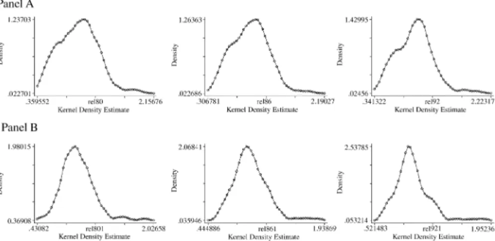 Fig. 2. The dynamics of regional incomes. Panel A. Panel A presents the Kernel estimation of the density function of per-capita income relative to the EU average for 108 European regions in 1980, 1986 and 1992 respectively