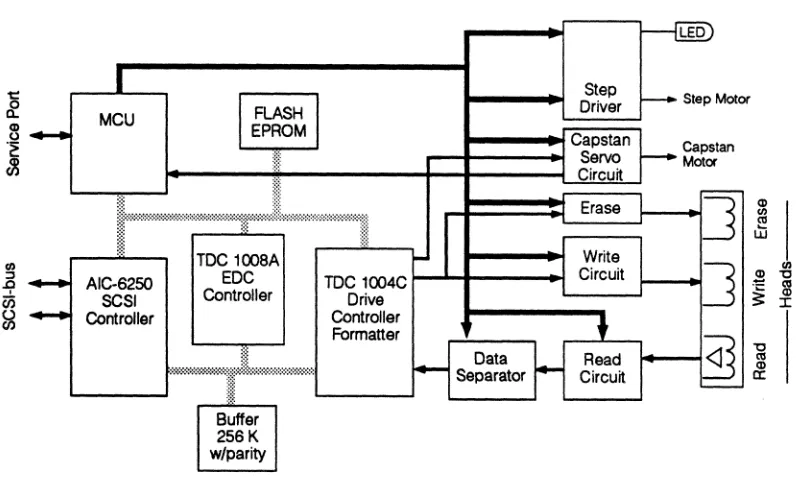 Figure 2.3 Drive block diagram 