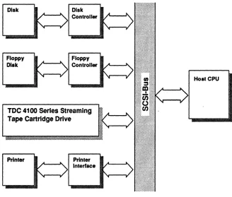 Figure 4.5 Block diagram of a system with SCSI·bus interface 
