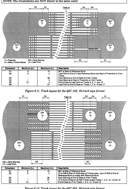 Figure 6.lc Track layout for the QIC-150, 18-track tape format 
