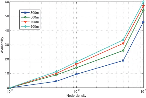 Fig. 16.Availability with respect to different anchor zone radii.