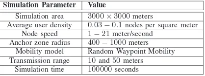 TABLE Ithat a node spends within an anchor zone.SIMULATION PARAMETERS