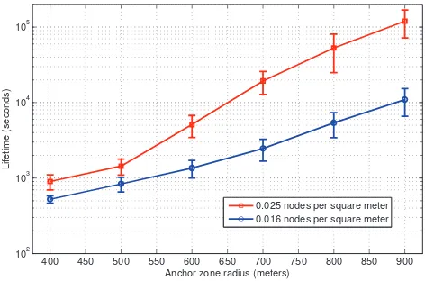 Fig. 10.Lifetime with respect to node density