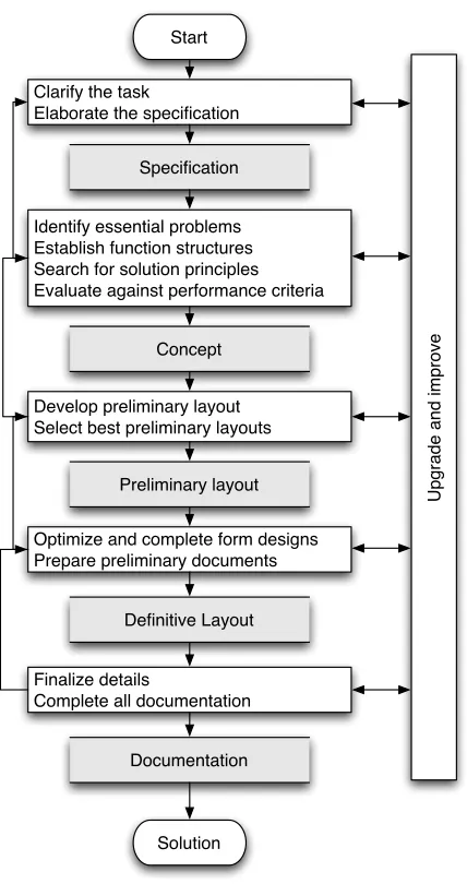 Figure 2.1: The engineering design process. Adapted from [69]