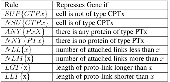 Table 4.1: Conditional statements with veto power. C T P xstands for any cell type, asdescribed in Section 4.3.2