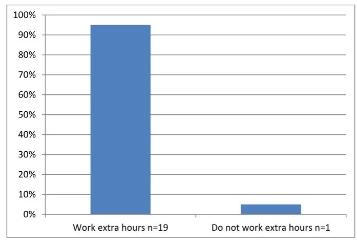 Figure 2: Sonographers working additional hours 