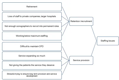 Figure 5: Sonographer shortages I - Staffing issues 