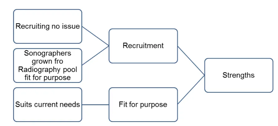 Figure 8: The current educational model II - Strengths 