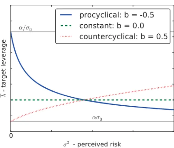 Figure 3: Illustration of target leverage as a function of perceived risk based on Equation (2) with σ 0 2 > 0