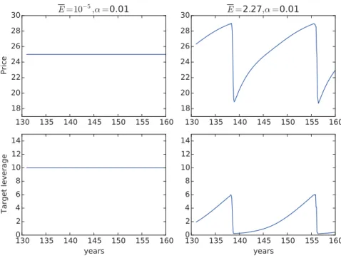 Figure 4: Time series of price and leverage in the deterministic case. Left panel: scenario (i) – microprudential, the fund dominates the bank ( E = 10 −5 ), i.e