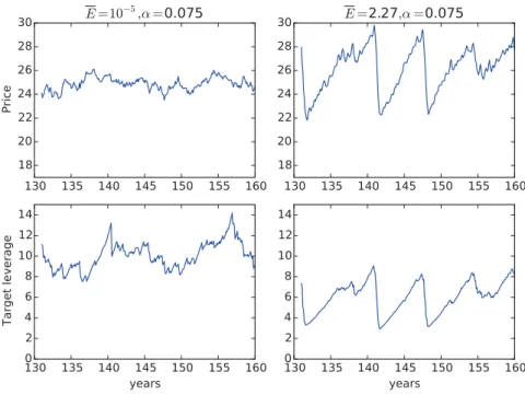 Figure 5: Time series of price and leverage in the stochastic case. Left panel: scenario (iii) – microprudential, the fund dominates the bank ( E = 10 −5 ), i.e