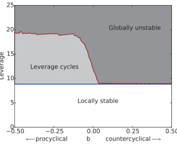 Figure 7: A bifurcation diagram showing the three regimes in the deterministic case. The risk parameter α and the cyclicality parameter b are varied while holding the other parameters constant at the value in Table 1
