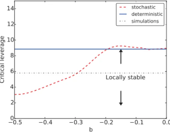 Figure 8: A comparison of stability when the dynamics are deterministic vs. stochastic for the procyclical region (b < 0)