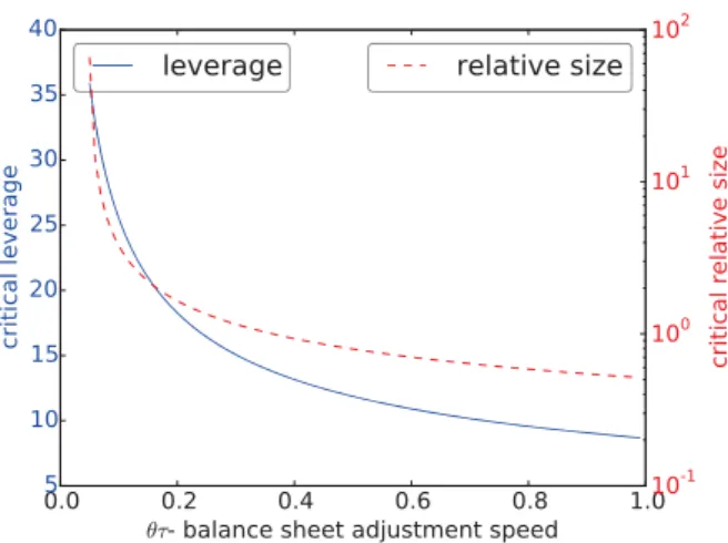 Figure 9: Critical leverage λ ∗ c (solid blue line, left vertical axis) and the critical value of the relative size of the bank to the fund R c (x ∗ ) (dashed red line, right vertical axis) as a function of the balance sheet adjustment speed θτ