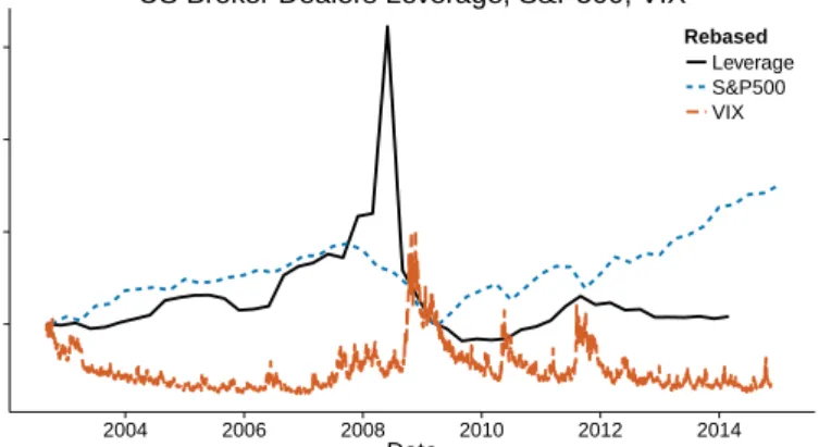 Figure 1: The leverage of US Broker-Dealers (solid black line) compared to the S&amp;P500 index (dashed blue line) and the VIX S&amp;P500 (red dash-dotted line