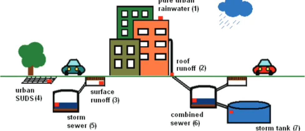 Figure 1: Catchment points identified within an urban rainwater cycle 