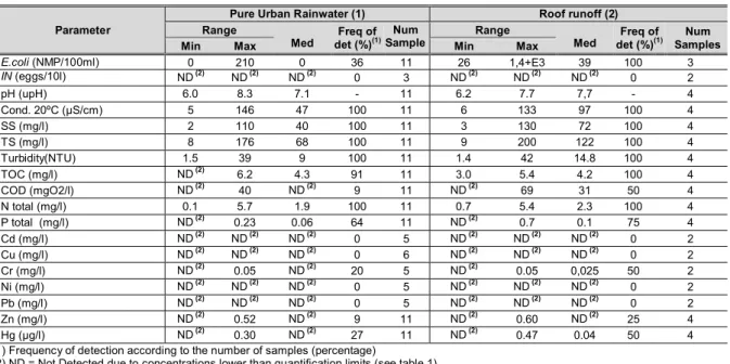 Table 3: Rainwater pollutants concentration in Pure Urban Rainwater and Roof Runoff points 