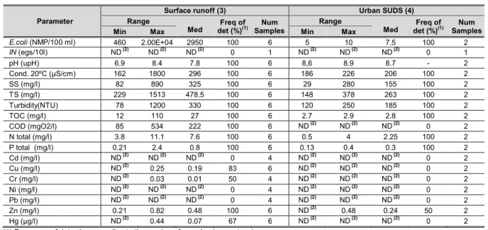 Table 4: Stormwater pollutants concentration in Surface Runoff and Urban SUDS points 