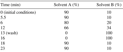 Table 1. HPLC gradient program for carbohydrate derivativeseparation 